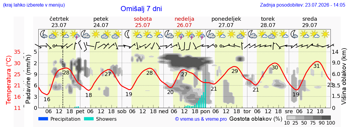Vreme 7 dni