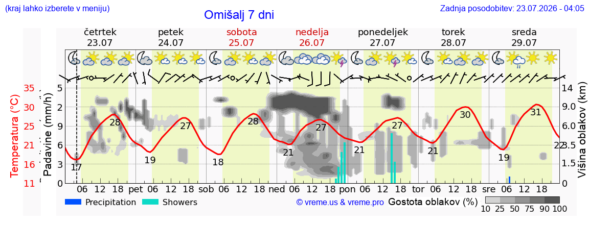 Vreme 7 dni