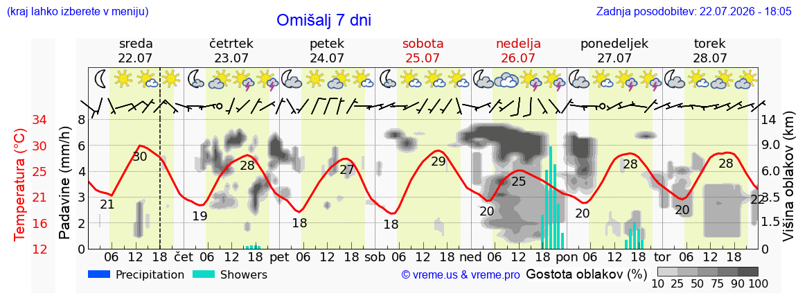 Vreme 7 dni