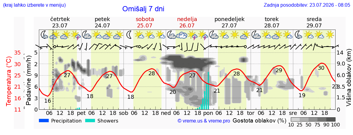 Vreme 7 dni