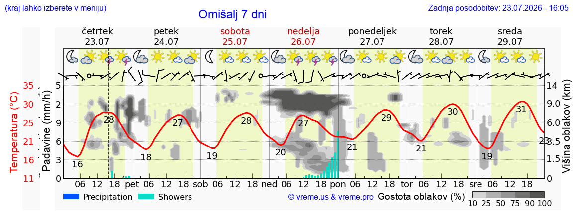 Wetter 7 Tage