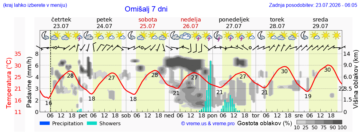 Vreme 7 dni