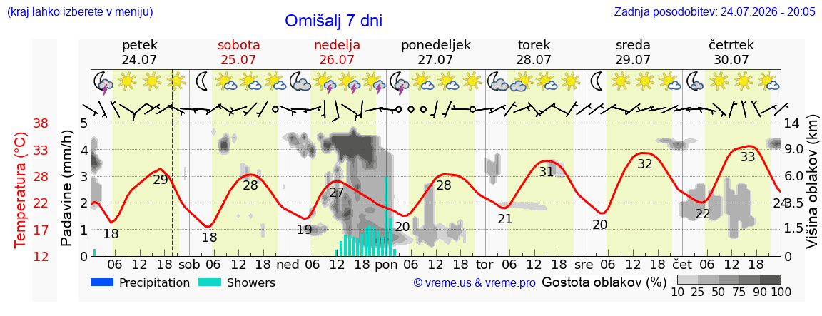 Vreme 7 dni