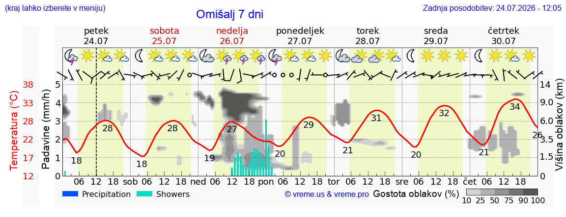 Vreme 7 dni