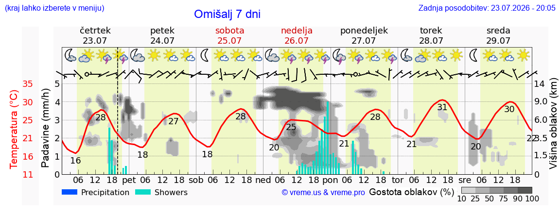Vreme 7 dni