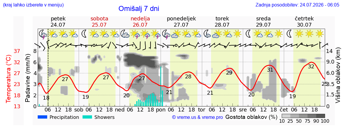 Vreme 7 dni