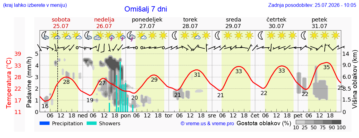 Vreme 7 dni