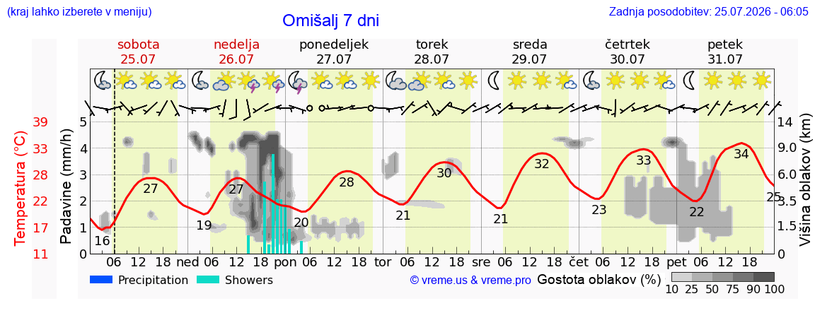 Vreme 7 dni