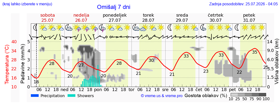 Vreme 7 dni