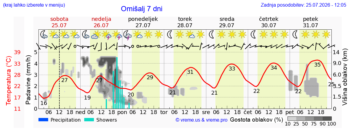 Vreme 7 dni