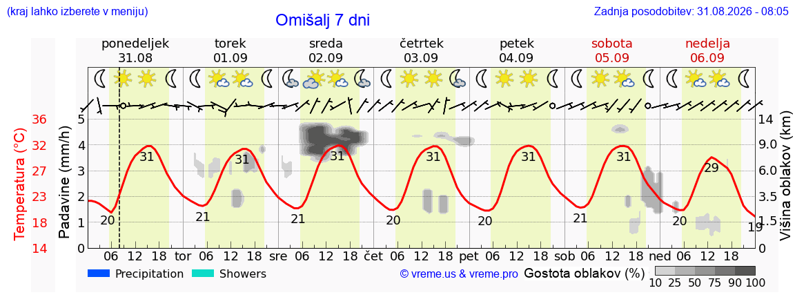 Vreme 7 dni