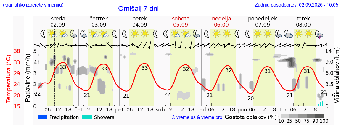 Wetter 7 Tage