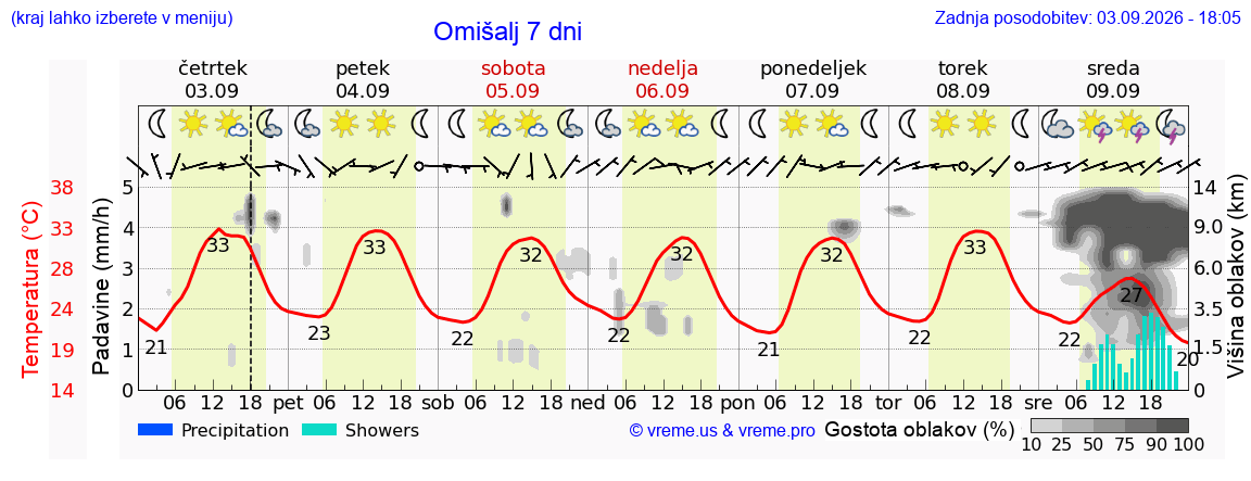 Vreme 7 dni