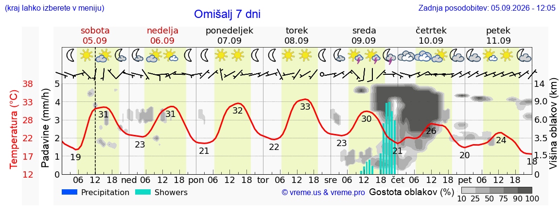Wetter 7 Tage