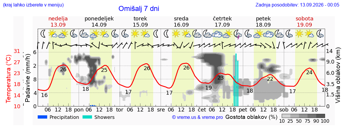 Vreme 7 dni