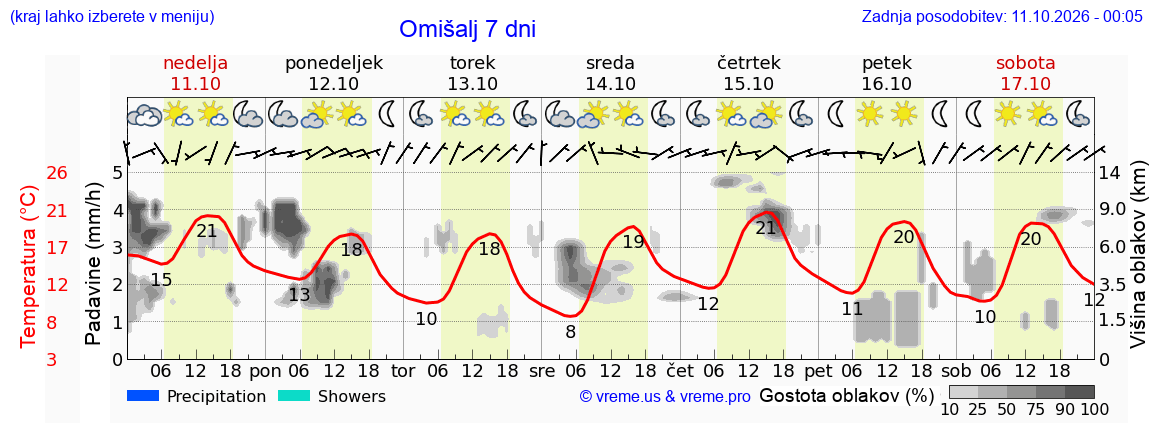 Vreme 7 dni