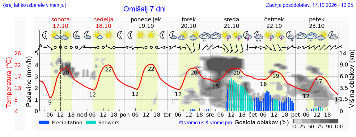 Wetter 7 Tage