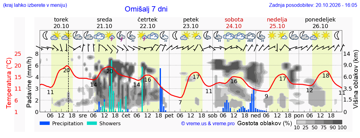 Wetter 7 Tage