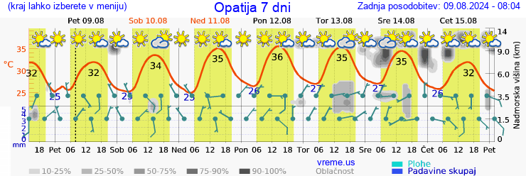 Vreme 7 dni