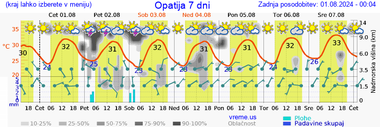 Vreme 7 dni