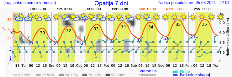 Vreme 7 dni