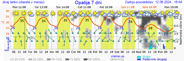 Vreme 7 dni