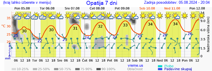 Vreme 7 dni