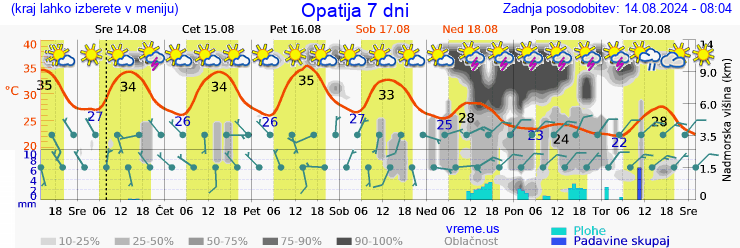 Vreme 7 dni