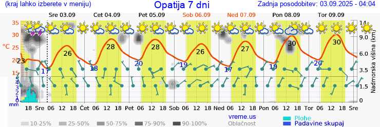 Vreme 7 dni