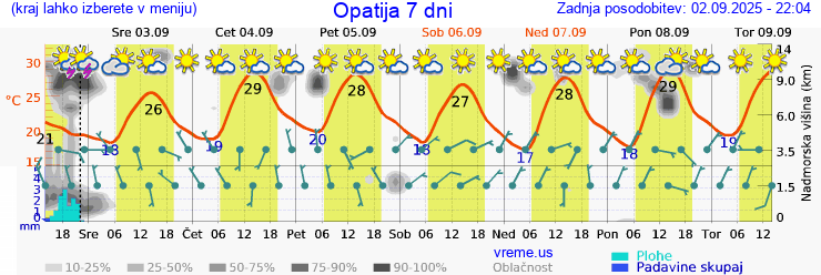 Vreme 7 dni