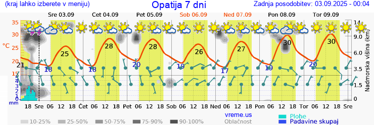 Vreme 7 dni