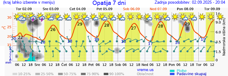 Vreme 7 dni