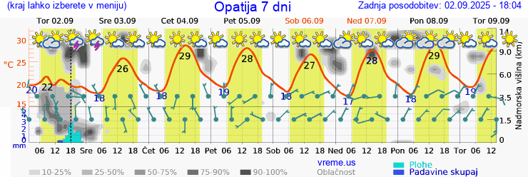 Vreme 7 dni