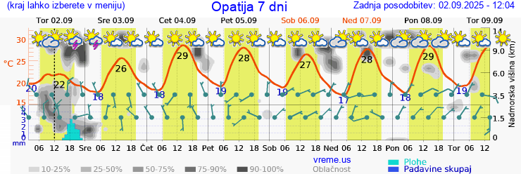 Vreme 7 dni