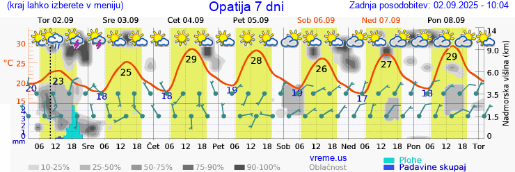 Vreme 7 dni