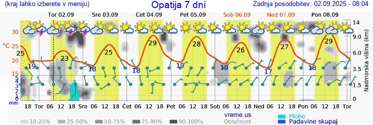 Vreme 7 dni