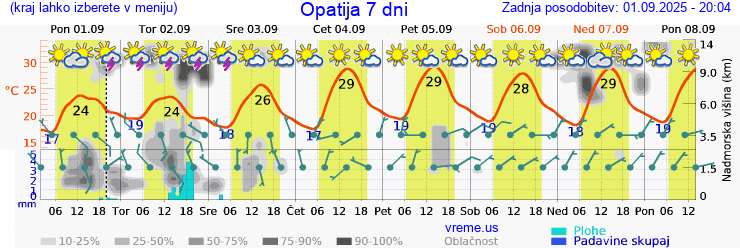 Vreme 7 dni