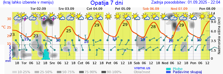 Vreme 7 dni