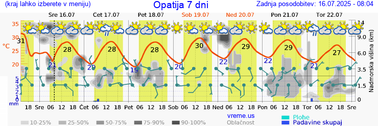 Vreme 7 dni
