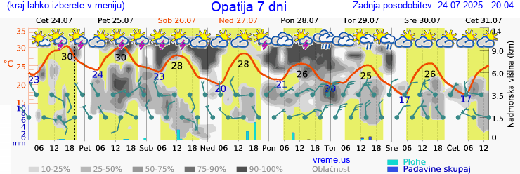Vreme 7 dni