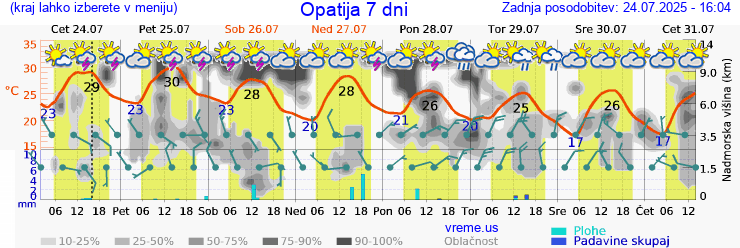 Vreme 7 dni