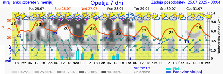 Vreme 7 dni