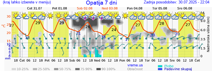 Vreme 7 dni