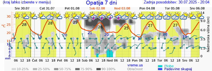 Vreme 7 dni