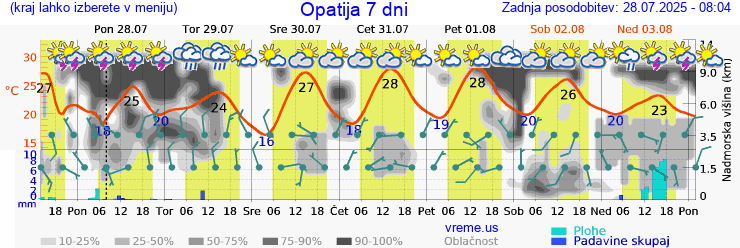 Vreme 7 dni