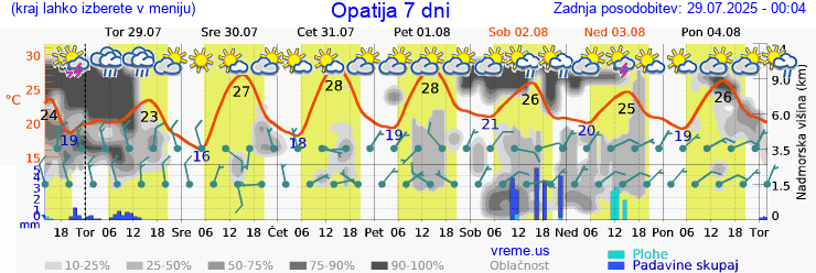 Vreme 7 dni