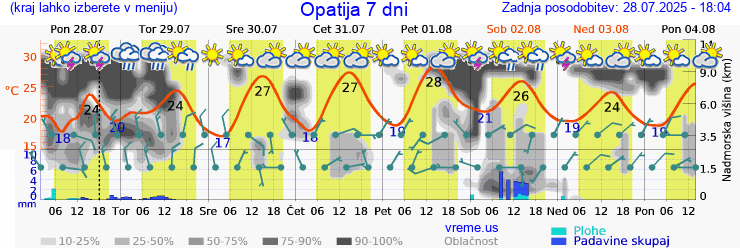 Vreme 7 dni