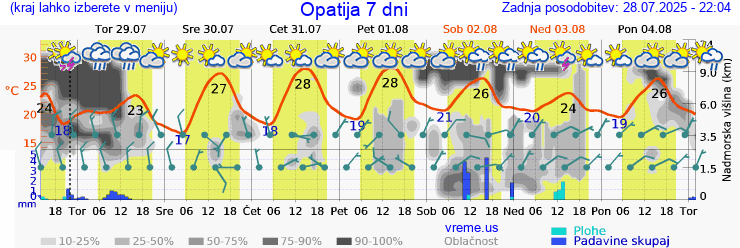Vreme 7 dni