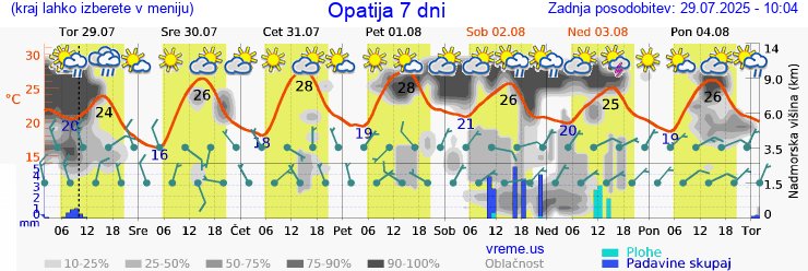 Vreme 7 dni
