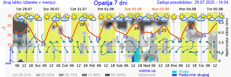 Vreme 7 dni